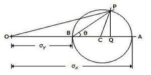 Strength of Materials mcq question image